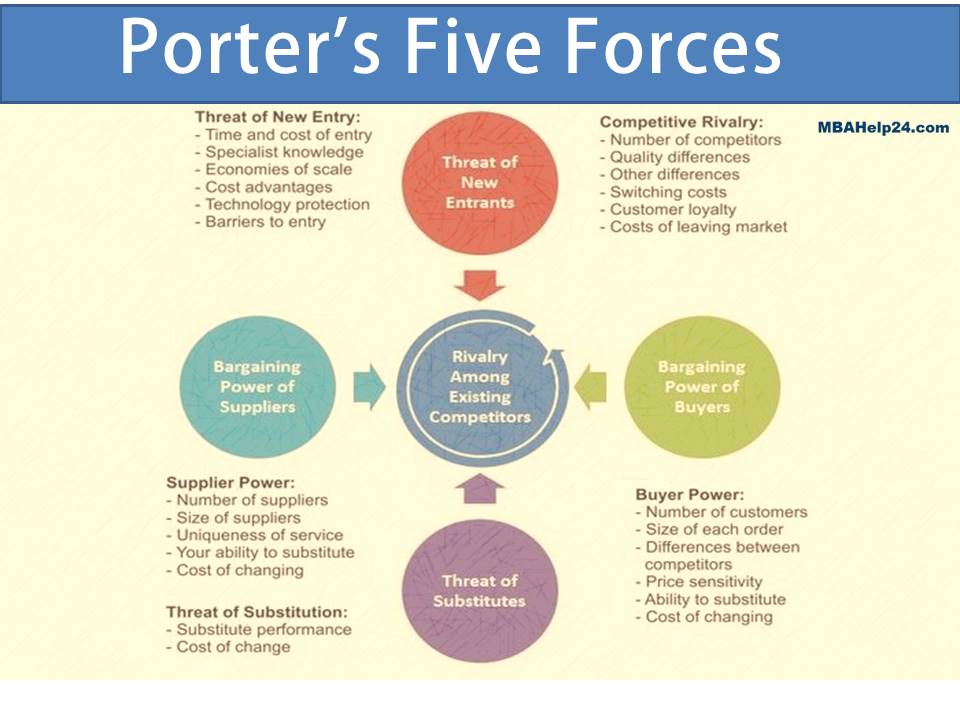 Five Forces Model Free Five Forces Model Templates - Bank2home.com